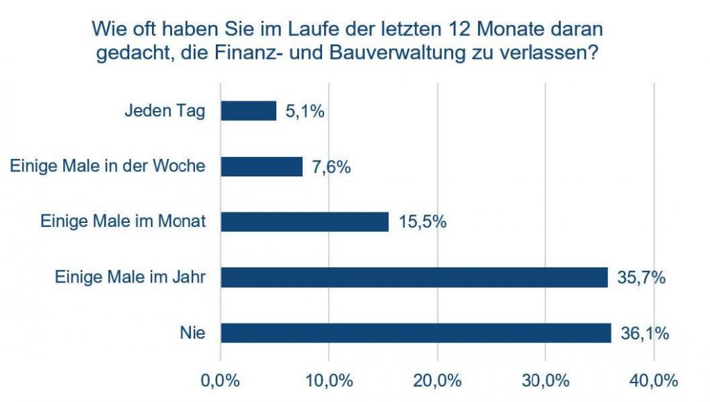 Grafik - Gedanken die Finanzverwaltung zu verlassen